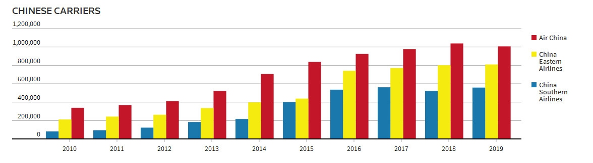 自2010年以來，國航、東航、南航在中美航線上的運力增長情況
