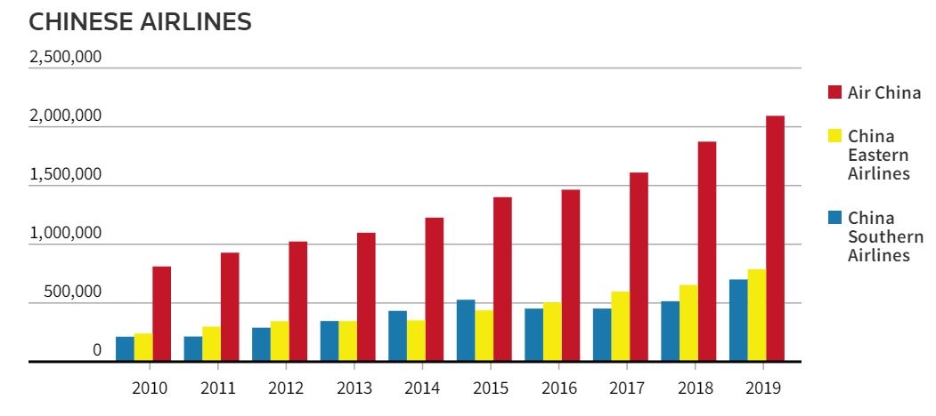 自2010年以來，國航、東航、南航在中歐航線上的運(yùn)力增長情況