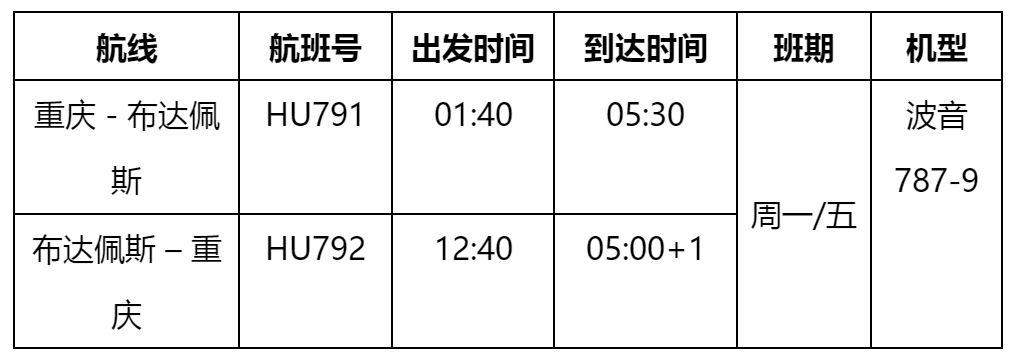 國(guó)際海運(yùn)費(fèi)查詢(xún)-海南航空將于12月27日開(kāi)通重慶=布達(dá)佩斯航線(xiàn)