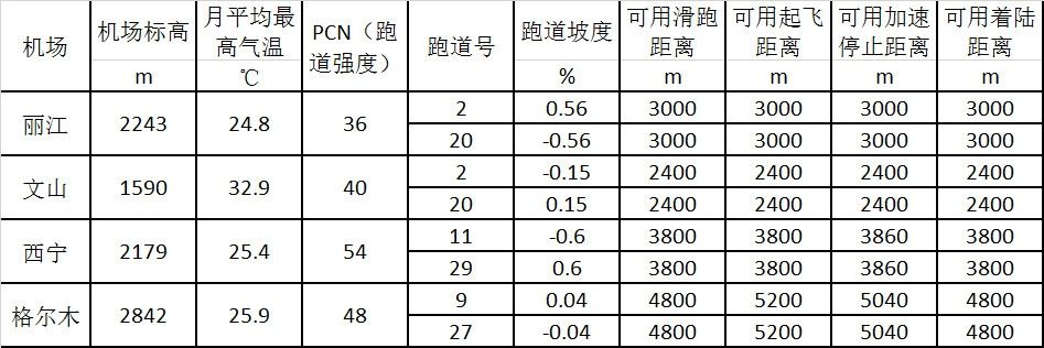 國(guó)際物流查詢-解密新舟700（二）新舟700飛機(jī)高原機(jī)場(chǎng)性能分析