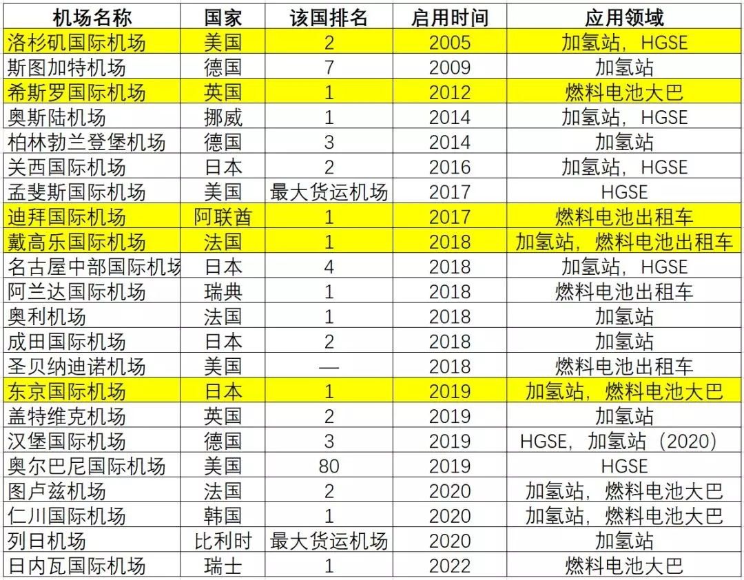 作者統(tǒng)計，標(biāo)黃為全球TOP10機場，HGSE指氫能地面支持設(shè)備