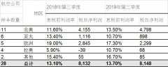 南美國際國際快遞-國際航協(xié)：10月份全球航企股價(jià)環(huán)比上漲4.2%（附圖）