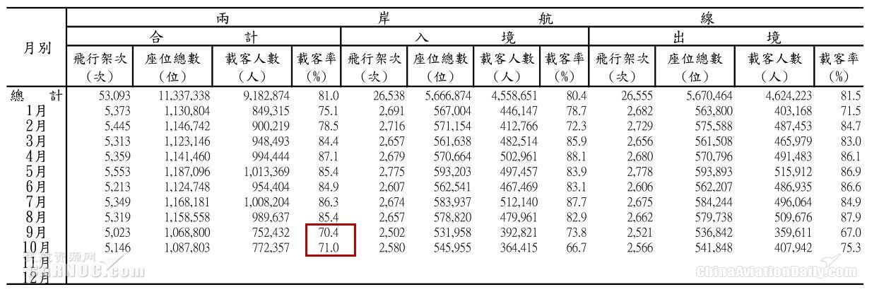 2019兩岸載客率，來源：臺灣交通主管部門官網(wǎng)