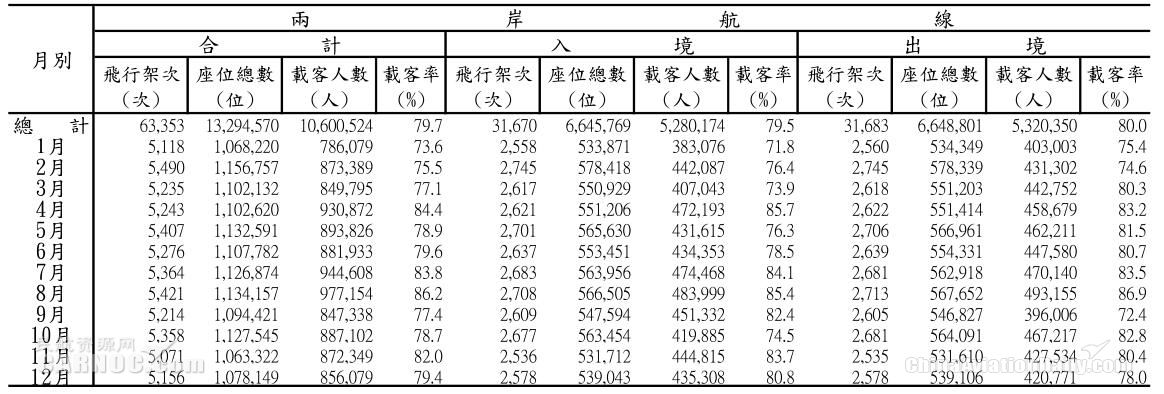 歐洲國際空運-赴臺個人游暫停后 兩岸航線客座率連續(xù)兩月大跌