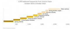 澳洲國際空運(yùn)-2019年10月，中日之間新增2200多個(gè)航班