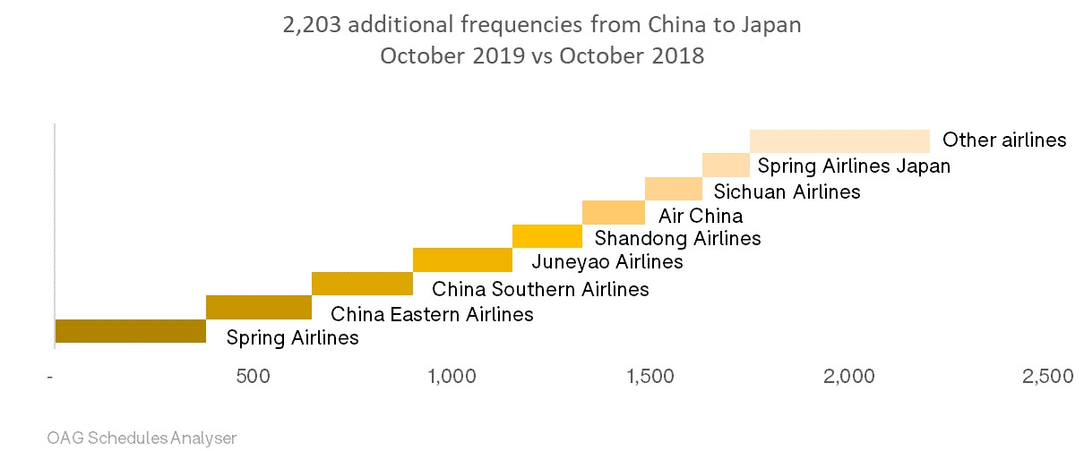 2019年10月與2018年10月相比，中國(guó)飛日航班量增加了2203架次