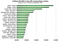 國(guó)際海運(yùn)費(fèi)查詢-國(guó)泰航空TOP 20跨境轉(zhuǎn)機(jī)市場(chǎng) 內(nèi)地占半壁江山（附圖）
