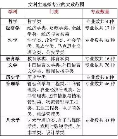 文科生考大學不知道能選什么專業(yè)？快看看這個吧！