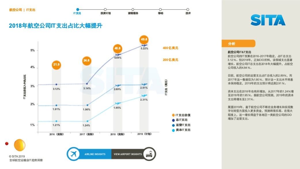 上海空運-SITA發(fā)布2019航空運輸業(yè)IT趨勢洞察報告