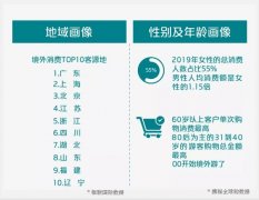 上海貨運(yùn)-中國游客出境游錢花哪？購物仍是主要消費(fèi)形式