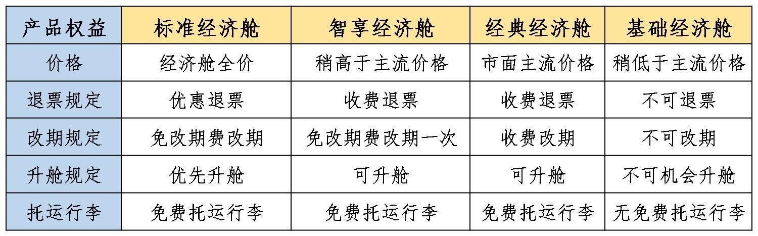 國(guó)際空運(yùn)-川航推出經(jīng)濟(jì)艙品牌運(yùn)價(jià)體系 為差異化需求打造定制化方案