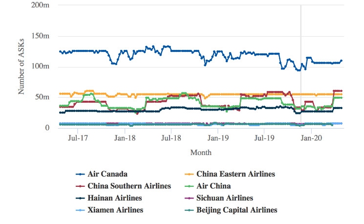 2017年7月-2020年1月，航空公司在加中市場(chǎng)上的每周ASK部署情況