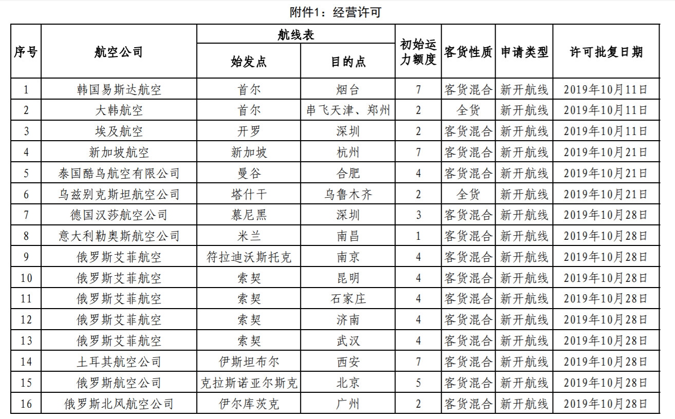 上海機(jī)場-民航局公布國際航線審批結(jié)果