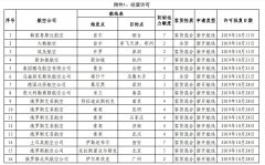 烏克蘭航空-民航局公布國際航線審批結(jié)果(附圖)