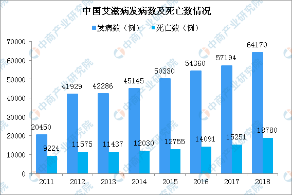 “世界艾滋病日”認(rèn)識艾滋病 中國發(fā)病人數(shù)增加抗艾滋病藥物市場潛力大（圖