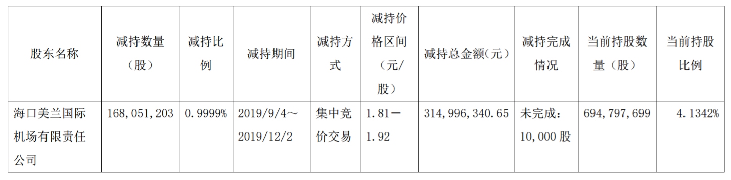 海運費-美蘭機場減持海航控股1.68億股，套現(xiàn)3.15億元
