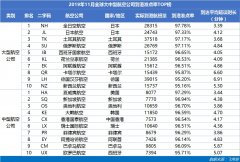 澳大利亞國際空運-11月亞太大型航司準點榜中國占6席 春秋航空滬廣航線準點率