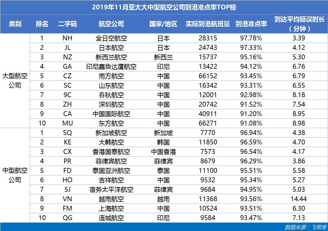 亞太大中型航司