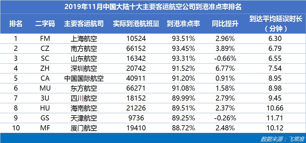 中國大陸主要客運航司