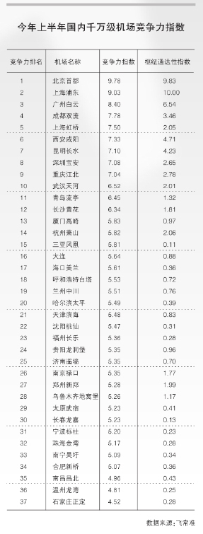 挪威空運(yùn)-一飛沖天 臨空經(jīng)濟(jì)進(jìn)入博弈新時代