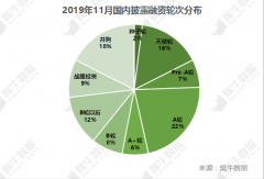 海運(yùn)費(fèi)在線查詢-11月投融資觀察：騰訊本月10次出手 阿里233億元巨額加碼菜鳥(niǎo)物