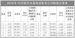 非洲國際快遞-10月國內(nèi)客運航空公司、主要機場正常率統(tǒng)計