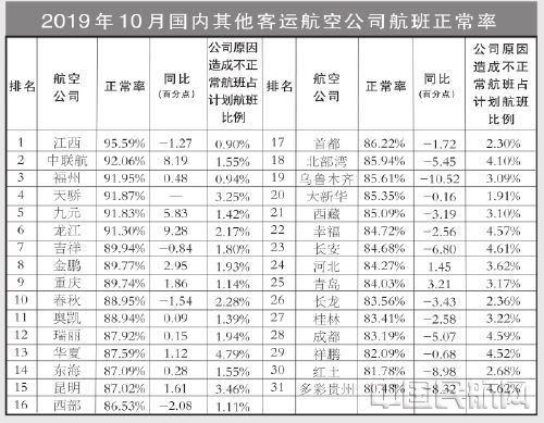 非洲國際快遞-10月國內(nèi)客運(yùn)航空公司、主要機(jī)場正常率統(tǒng)計