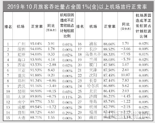 非洲國際快遞-10月國內(nèi)客運(yùn)航空公司、主要機(jī)場正常率統(tǒng)計