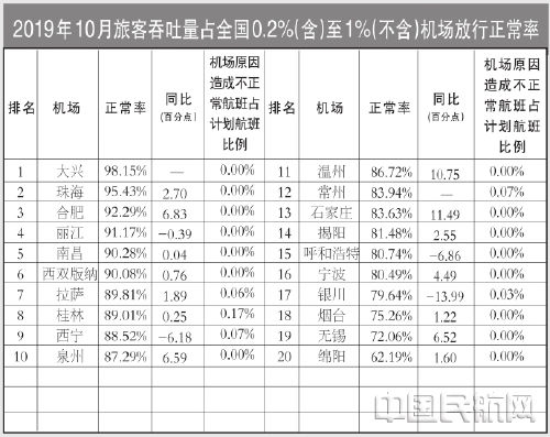 非洲國際快遞-10月國內(nèi)客運(yùn)航空公司、主要機(jī)場正常率統(tǒng)計