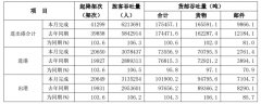 迪拜空運(yùn)-白云機(jī)場(chǎng)：11月旅客吞吐量同比增長(zhǎng)6.3%