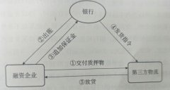 以色列的國(guó)際快遞-庫存融資到底是什么？這是最全面的一篇文章