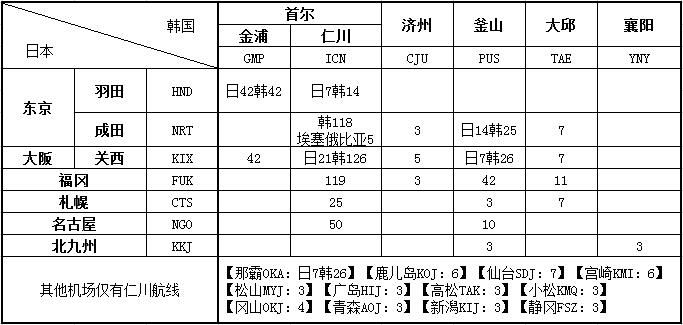 日韓航線航權(quán)分布表格