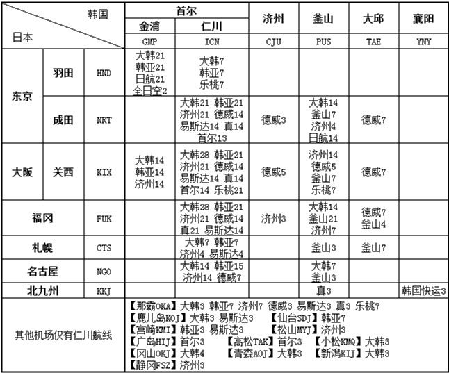 日韓航線各個(gè)公司分布表格