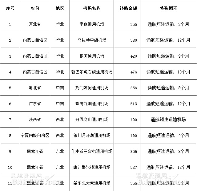 海運(yùn)拼箱價(jià)格-11家通用機(jī)場(chǎng)共獲補(bǔ)貼4339萬(wàn)元?。ǜ綀D）