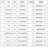 海運拼箱價格-11家通用機場共獲補貼4339萬元?。ǜ綀D）