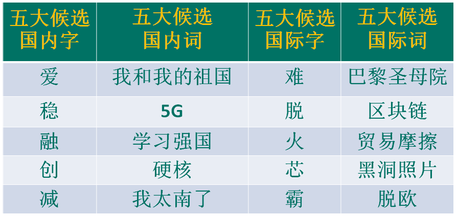 “漢語(yǔ)盤點(diǎn)2019”候選字詞，你會(huì)“盤”哪個(gè)？