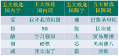 南美國際空運-“漢語盤點2019”候選字詞，你會“盤”哪個？