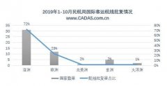 青島空運(yùn)公司-2019年1-10月中國國際客運(yùn)航權(quán)審批結(jié)果總結(jié)