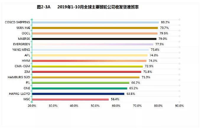 卡塔爾的國際快遞-全球集裝箱班輪準班率指數(shù)首發(fā)，中遠海運集運表現(xiàn)優(yōu)異（附圖）