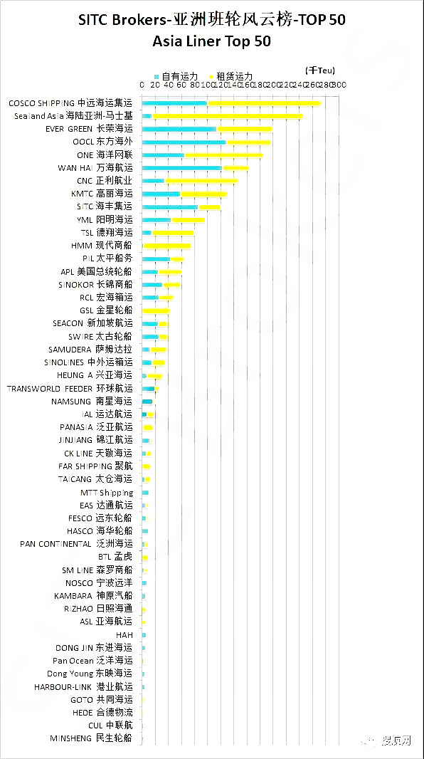 土耳其的國際快遞-運(yùn)力環(huán)比飆升10.2%，中遠(yuǎn)海運(yùn)力壓馬士基成為新的“亞洲之王”?。ǜ綀D）