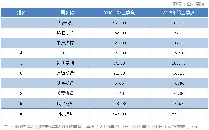廣州海運公司-第三季度最掙錢班輪公司排行榜出爐，這家公司成盈利王！（附圖）