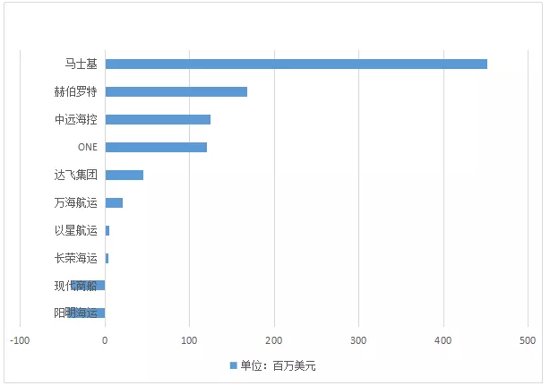 廣州海運公司-第三季度最掙錢班輪公司排行榜出爐，這家公司成盈利王?。ǜ綀D）