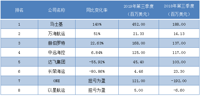 廣州海運公司-第三季度最掙錢班輪公司排行榜出爐，這家公司成盈利王?。ǜ綀D）