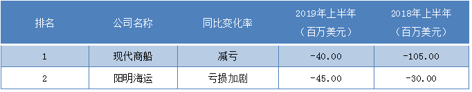 廣州海運公司-第三季度最掙錢班輪公司排行榜出爐，這家公司成盈利王?。ǜ綀D）
