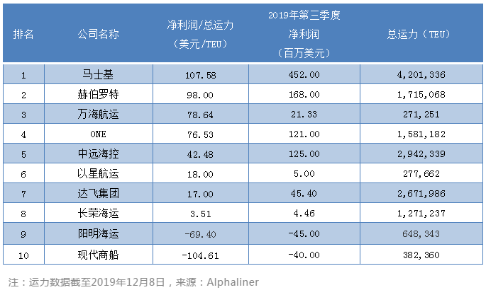 廣州海運公司-第三季度最掙錢班輪公司排行榜出爐，這家公司成盈利王！（附圖）