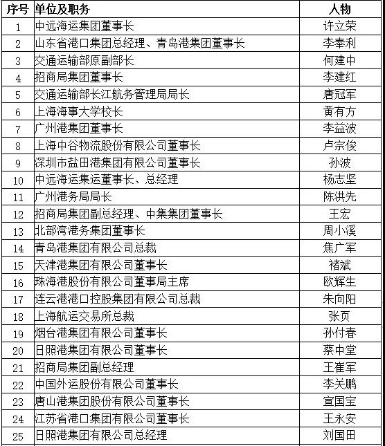 剛剛，2019中國(guó)航運(yùn)名人榜揭曉