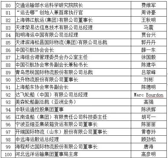 剛剛，2019中國(guó)航運(yùn)名人榜揭曉