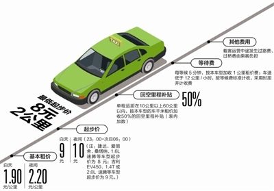 今起成都中心城區(qū)出租車統(tǒng)一運價