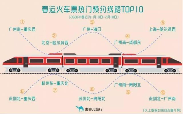 去哪兒網(wǎng)數(shù)據(jù)顯示2020年春運(yùn)火車票預(yù)訂熱門線路Top10