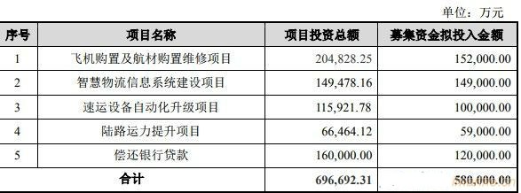 國際快遞查詢-順豐擬發(fā)行58億元可轉(zhuǎn)債 加碼航運及智慧物流